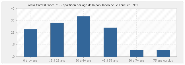 Répartition par âge de la population de Le Thuel en 1999